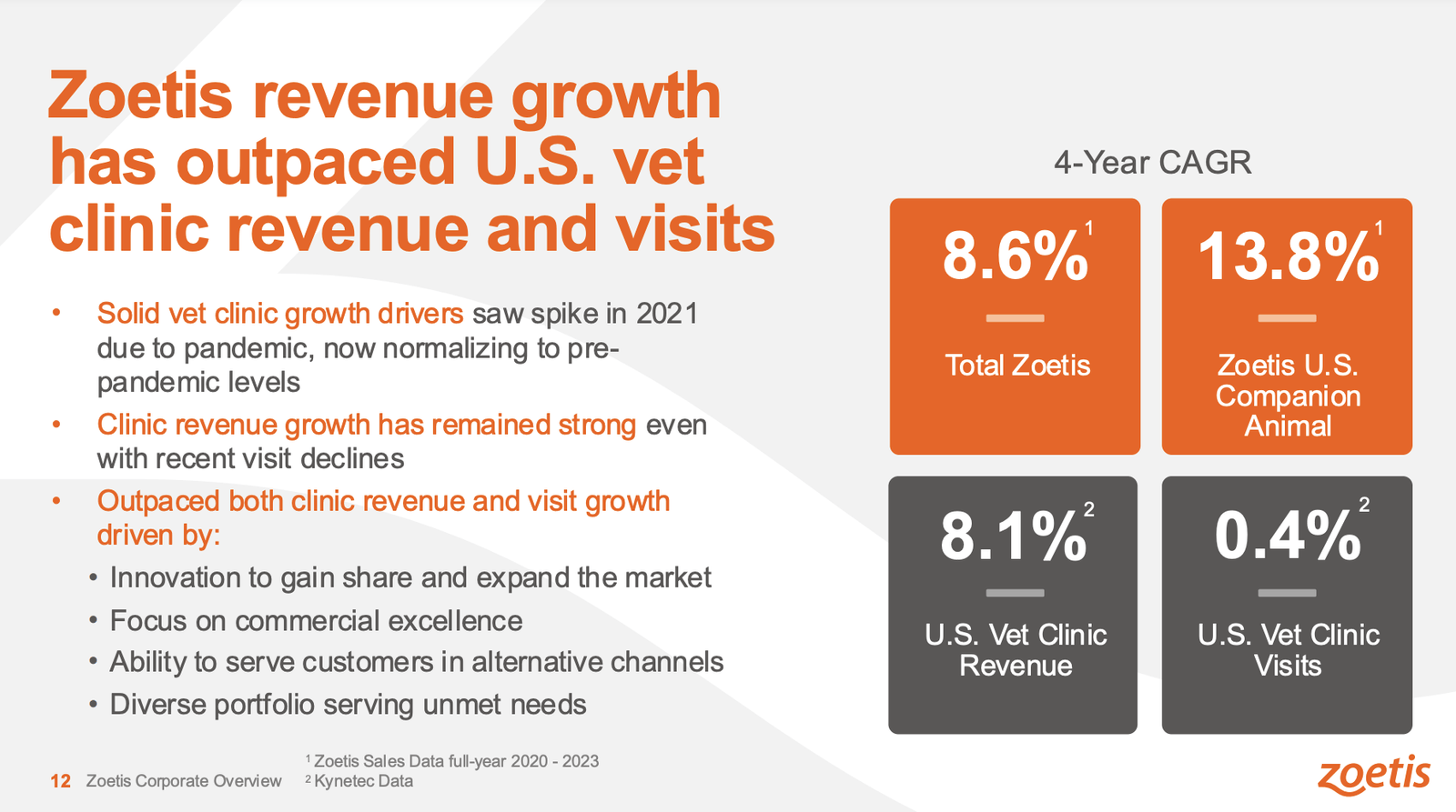 Chart showing Zoetis Q4 veterinary clinic revenue growth contrasting with high CareCredit interest rates for pet emergencies.